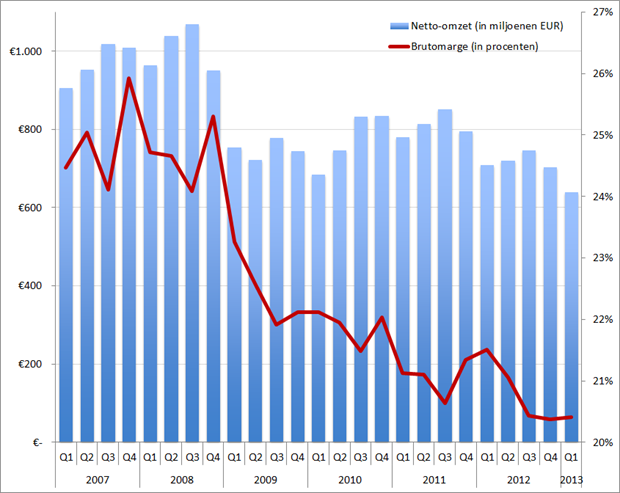 USG People omzet (kolommen) en brutomarge (rode lijn) per kwartaal, Q1 2007 – Q1 2013