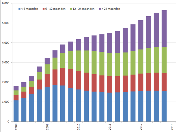 Aantal werklozen (* 1.000) naar duur werkloosheid, voortschrijdend jaargemiddelde, Q1 2008 – Q1 2013. Bron: INE