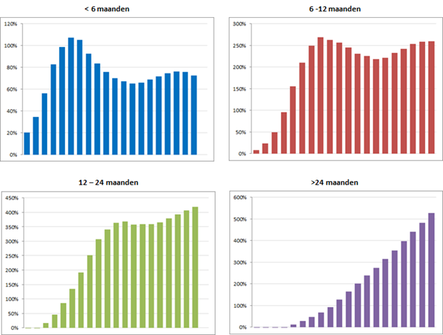 %verandering aantal werklozen naar duur werkloosheid, Q1 2008 – Q1 2013, (2007 = 0%). Bron: INE, RecruitmentMatters