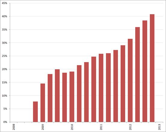 %verandering aantal underemployed, Q1 2008 – Q1 2013 (2008 = 0%). Bron: INE, RecruitmentMatters