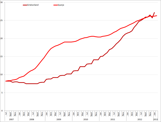 Werkloosheid Griekenland en Spanje (januari 2007 – januari/februari 2013). Bron: Eurostat, Elstat