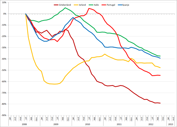 Trendlijn autoverkopen PIIGS-landen op basis van 12-maands gemiddelden, jan 2008 – maart 2013. Bron: ACEA