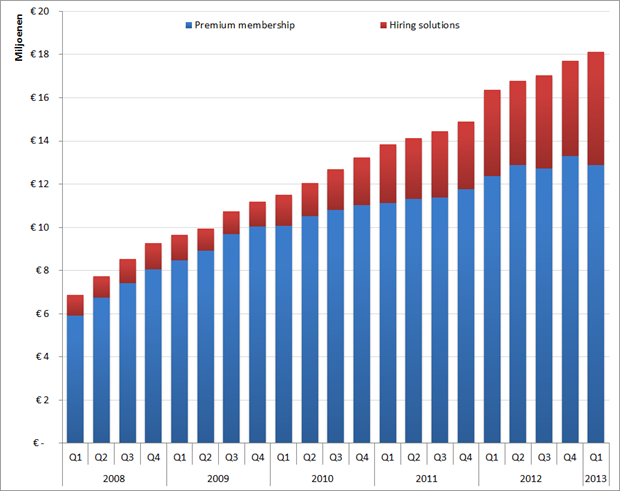 XING: Omzet voor Premium subscriptions en Hiring solutions per kwartaal, Q1 2009 – Q1 2013