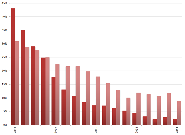 XING: groei (in %, op basis van voortschrijdend jaargemiddelde) van het totale aantal leden (lichtrood) en het aantal betalende leden (donkerrood), Q1 2009 – Q1 2013).