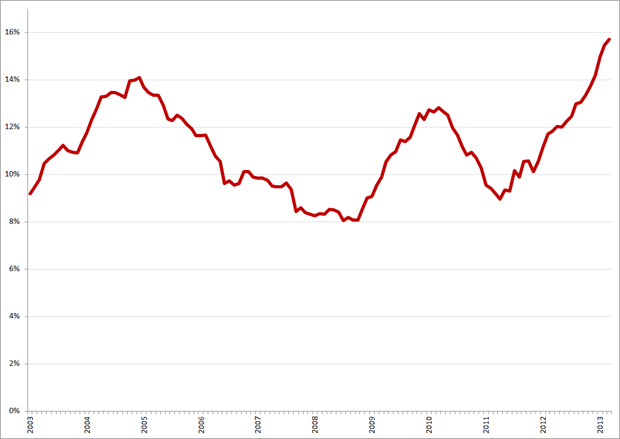 Jeugdwerkloosheid Nederland (volgens nationale definitie), januari 2003 – maart 2013. Bron: CBS