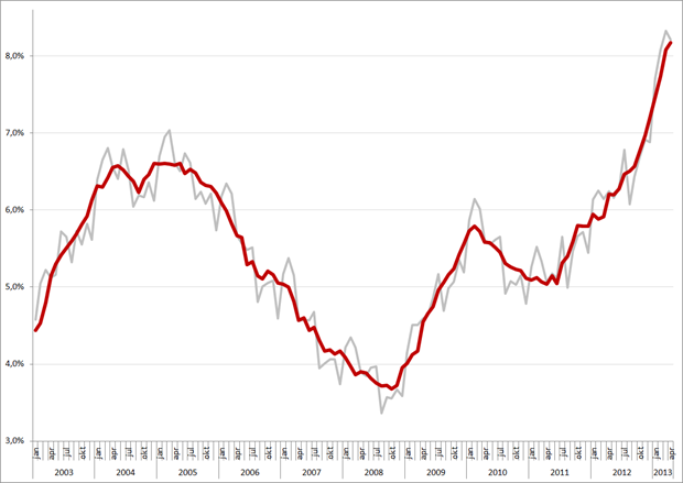 Niet-gecorrigeerde (grijs) en gecorrigeerde werkloosheidspercentages, januari 2003 – april 2013. Bron: CBS