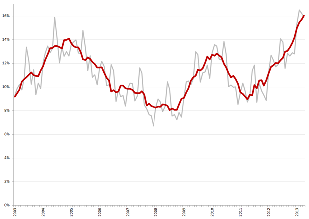 Niet-gecorrigeerde (grijs) en gecorrigeerde werkloosheidspercentages, 15 – 25 jarigen, januari 2003 – april 2013. Bron: CBS