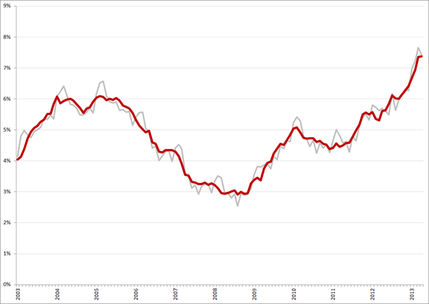 Niet-gecorrigeerde (grijs) en gecorrigeerde werkloosheidspercentages, 25 – 45 jarigen, januari 2003 – april 2013. Bron: CBS