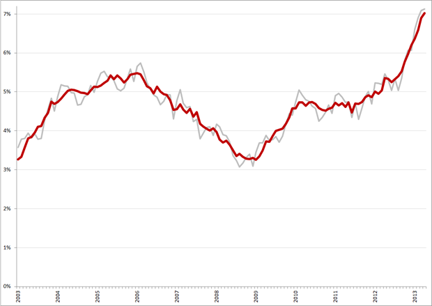 Niet-gecorrigeerde (grijs) en gecorrigeerde werkloosheidspercentages, 45 – 65 jarigen, januari 2003 – april 2013. Bron: CBS