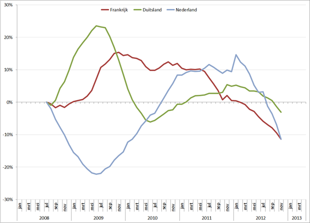 Trendlijn autoverkopen, per maand en op basis van 12-maands gemiddelde, jan 2008 – april 2013. Bron: ACEA