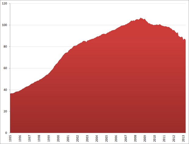 Prijsindex bestaande koopwoningen (index 2010 = 100), januari 1995 – april 2013.Bron: CBS