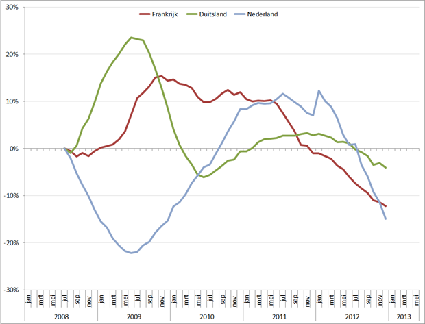 Trendlijn autoverkopen, per maand en op basis van 12-maands gemiddelde, jan 2008 – mei 2013. Bron: ACEA