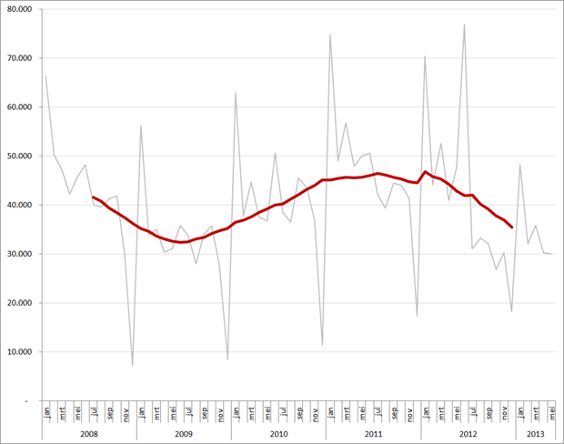 Nederland: autoverkopen per maand (grijs) en 12-maands gemiddelde, jan 2008 – mei 2012. Bron: ACEA