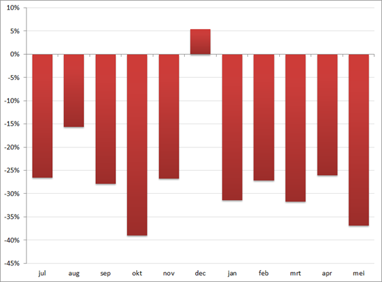 MoM verschil (in%) van autoverkopen in Nederland sinds juli 2012
