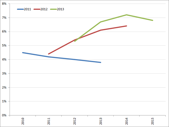 Voorspellingen van de ontwikkeling van de werkloosheid, 20011 - 2013. Bron: De Nederlandsche Bank