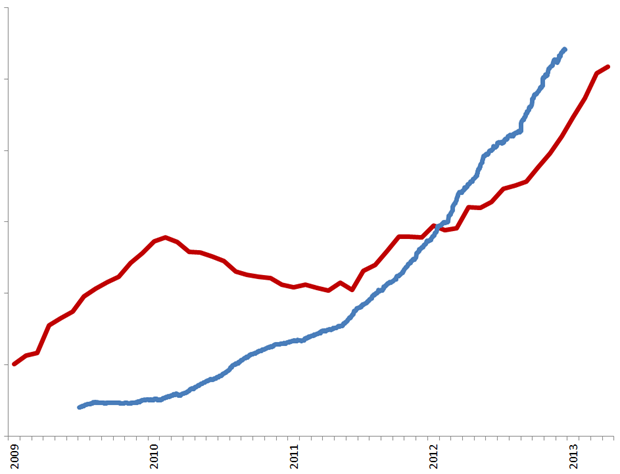 Ontwikkeling werkloosheid (in %, seizoensgecorrigeerd) en aantal vermeldingen op social media (in aantal vermleldingd, voortschrijdend 12-maands gemiddelde), januari 2009 – heden. Bronnen: CBS, Coosto.