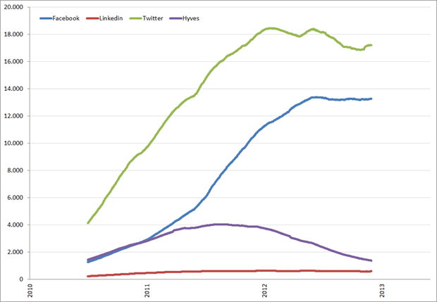 Aantal social media berichtjes per dag (12-maands gemiddelde) met vermelding van de term Facebook, Twitter, Linkedin en Hyves, januari 2010 – mei 2013. Bron Coosto