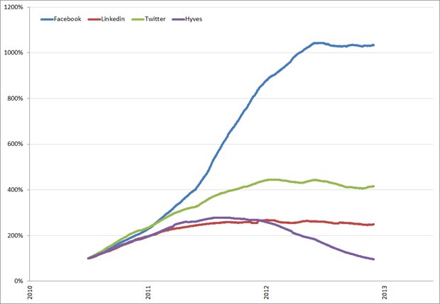 Procentuele verandering van het volume aan social media berichtjes ten opzichte van 2010 (= 100%), januari 2010 – mei 2013. Bron: Coosto
