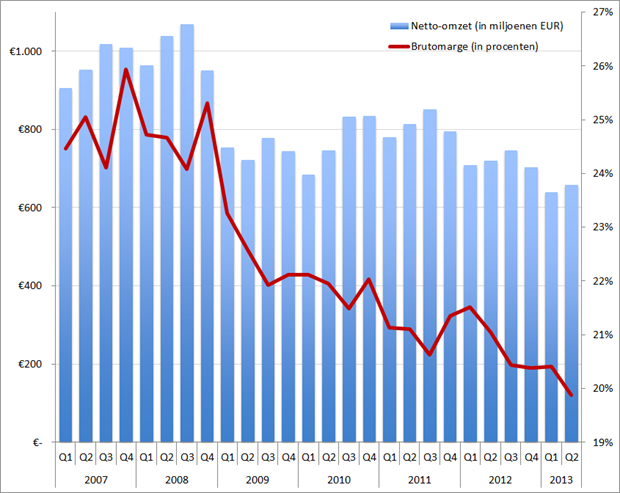 USG People omzet (kolommen) en brutomarge (rode lijn) per kwartaal, Q1 2007 – Q2 2013