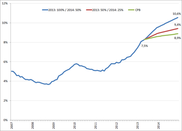 Scenario’s werkloosheidsgroei, 2013 – 2014. 