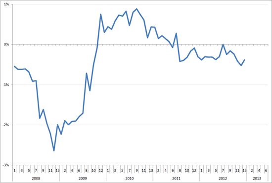 PoP verandering van de trendlijn van de index uitzenduren op basis van ABU, periode 2008 – 2013