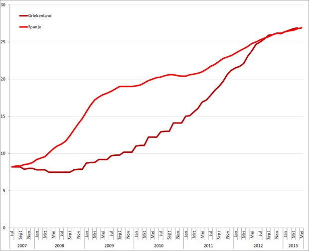 Werkloosheid Griekenland en Spanje (januari 2007 – april/mei 2013). Bron: Eurostat, Elstat