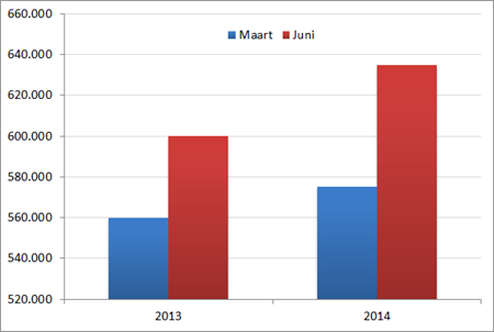 CPB prognoss (maart 2013, juni 2013) van het aantal werklozen (internationale definitie) voor 2013 en 2014