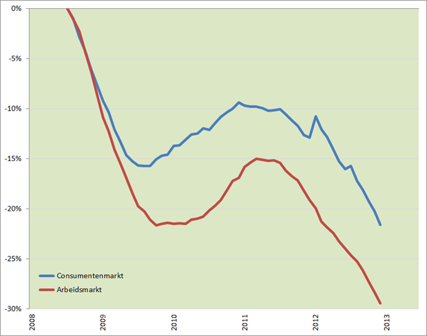 Ontwikkeling Nederlandse consumentenmarkt en arbeidsmarkt, januari 2008 – mei/juni 2013 (2008 = 0%) 