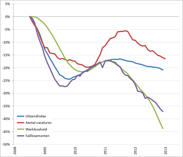Procentuele verandering cijferreeksen, (2008 = 0%), januari 2008 – mei/juni 2013. 