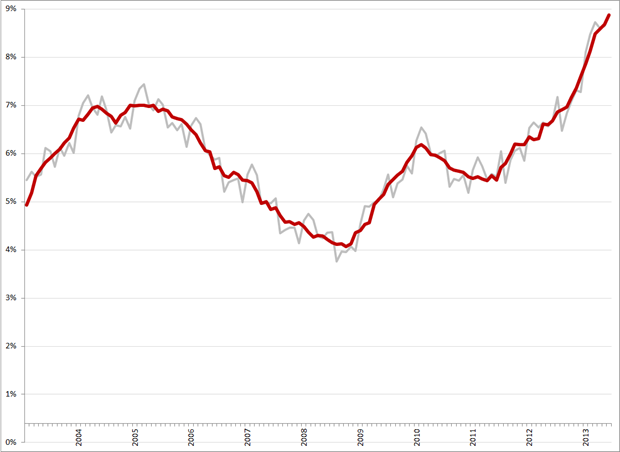 Niet-gecorrigeerde (grijs) en gecorrigeerde werkloosheidspercentages, januari 2003 – juni 2013. Bron: CBS