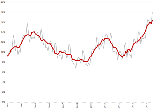 Niet-gecorrigeerde (grijs) en gecorrigeerde werkloosheidspercentages, 15 – 25 jarigen, januari 2003 – juni 2013. Bron: CBS