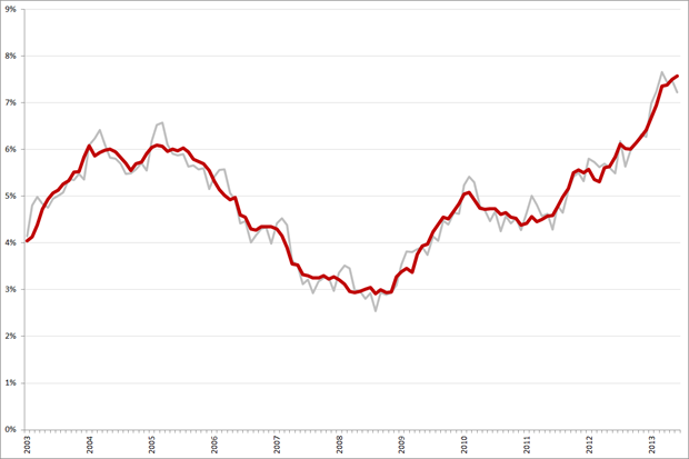 Niet-gecorrigeerde (grijs) en gecorrigeerde werkloosheidspercentages, 25 – 45 jarigen, januari 2003 – juni 2013. Bron: CBS
