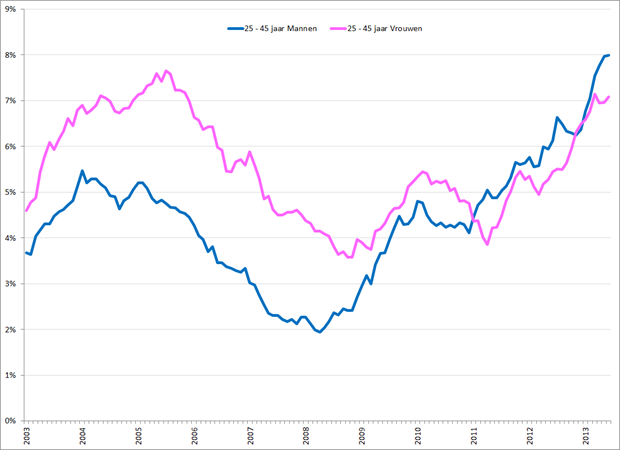 Gecorrigeerde werkloosheidspercentages 25 – 45 jarige mannen (blauw) en vrouwen (roze), januari 2003 – juni 2013. Bron: CBS