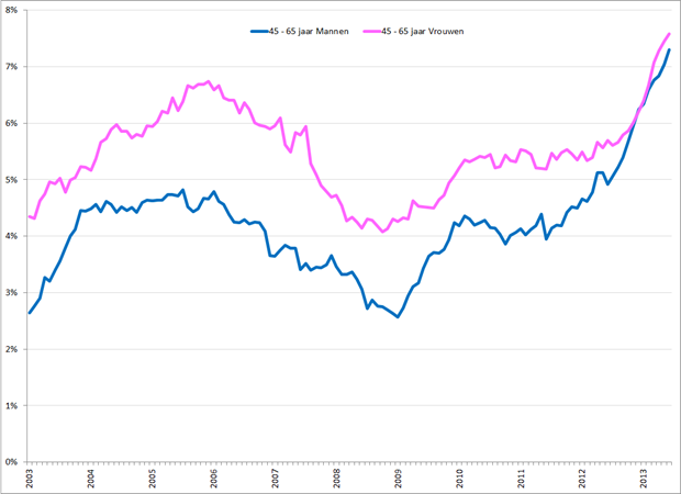 Gecorrigeerde werkloosheidspercentages 45 – 65 jarige mannen (blauw) en vrouwen (roze), januari 2003 – juni 2013. Bron: CBS