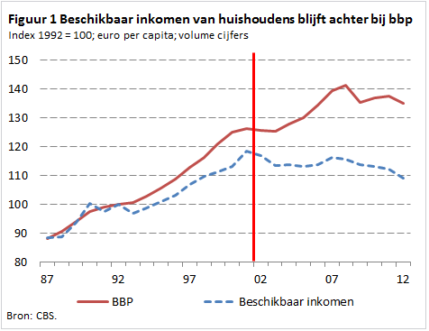 Ontwikkeling beschikbaar inkomen en BBP, 1987 – 2012. Bron DNB