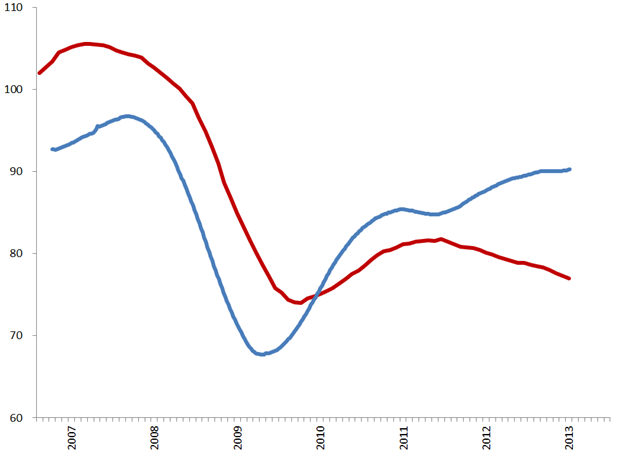 Index Nederlands (rode lijn) en Amerikaans (blauwe lijn) uitzendvolume, 2006 – heden. Bron: ABU, ASA, RecruitmentLab