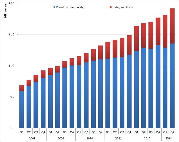 XING: Omzet voor Premium subscriptions en Hiring solutions per kwartaal, Q1 2009 – Q2 2013