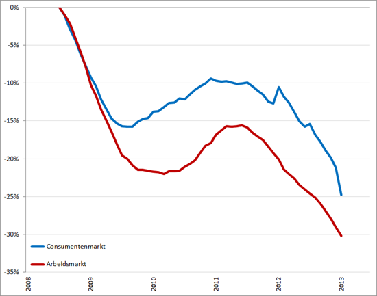 Ontwikkeling Nederlandse consumentenmarkt en arbeidsmarkt, januari 2008 – juni/juli 2013 (2008 = 0%)