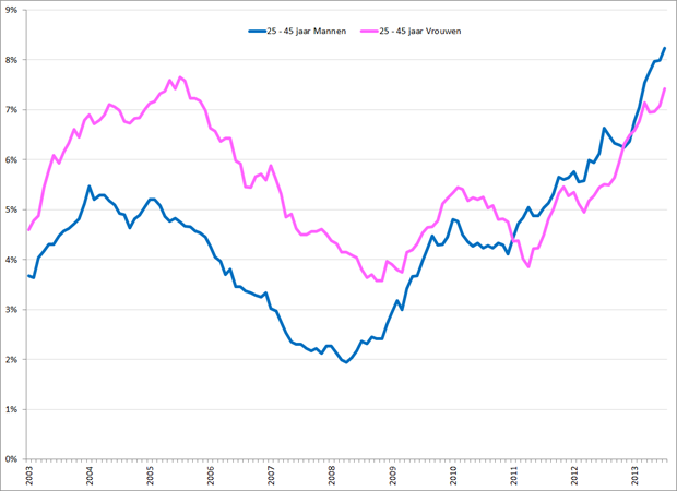 Gecorrigeerde werkloosheidspercentages 25 – 45 jarige mannen (blauw) en vrouwen (roze), januari 2003 – juli 2013. Bron: CBS