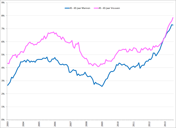 Gecorrigeerde werkloosheidspercentages 45 – 65 jarige mannen (blauw) en vrouwen (roze), januari 2003 – juli 2013. Bron: CBS