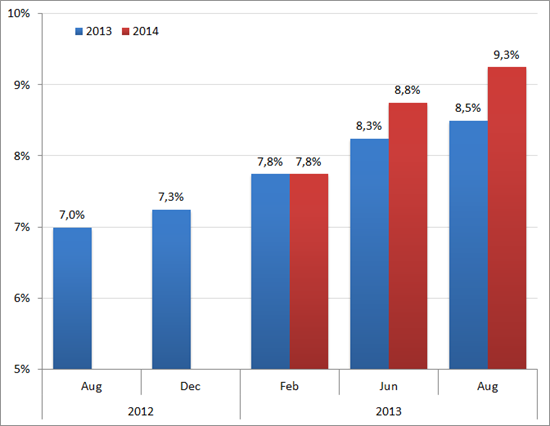 Werkloosheidsramingen CPB voor 2013 en 2014 sinds augustus 2012. Bron: CPB
