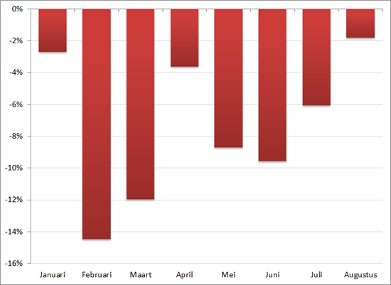 Procentueel verschil in vacaturevolume per maand, 2013 versus 2012. Bron: Jobfeed