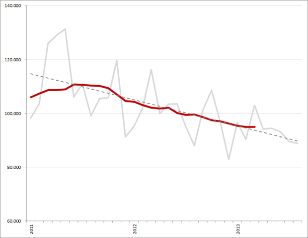 Maandtotalen, gemiddeld (12-maands) vacaturevolume en lineaire trendlijn (allen minus, bijbanen, stages en vrijwilligerswerk), 2011 – heden