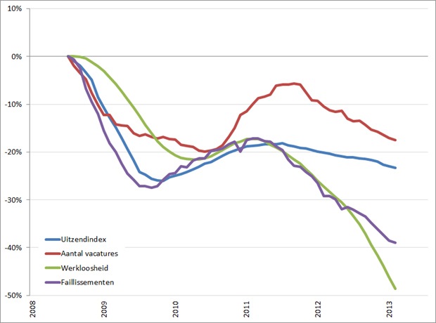 Arbeidsmarkt: procentuele verandering cijferreeksen, (2008 = 0%), januari 2008 – juni/juli 2013 