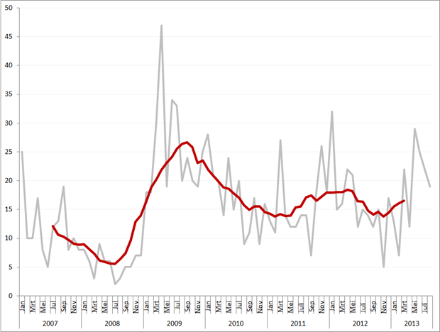 Aantal faillissementen per maand en obv. voortschrijdend gemiddeld maandvolume, januari 2007 – augustus 2013
