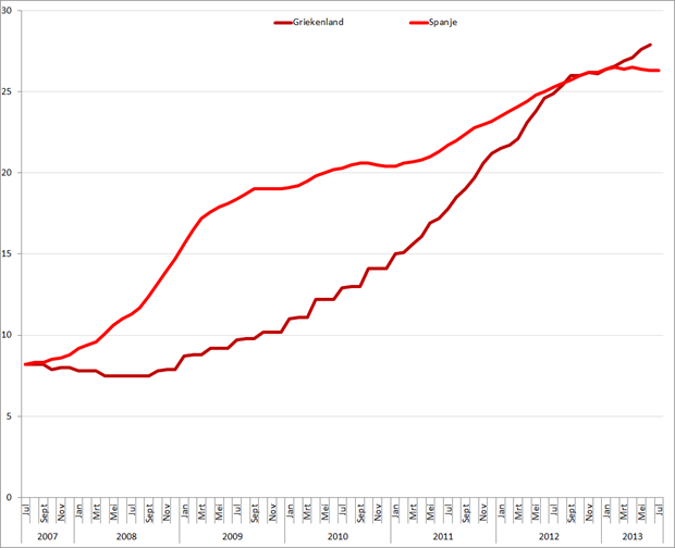 Werkloosheid Griekenland en Spanje (januari 2007 – juni/juli 2013). Bron: Eurostat, Elstat