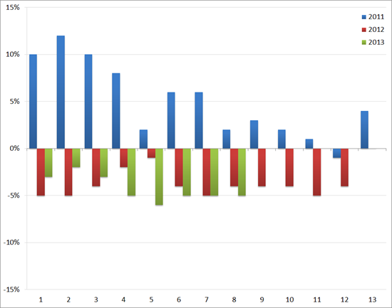 ABU: YoY groei/afname (in %) van het volume aan uitzenduren : 2011 t/m 2013