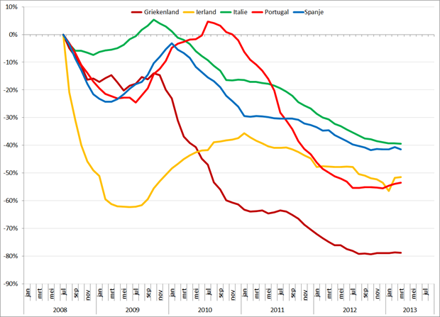 Trendlijn autoverkopen PIIGS-landen op basis van 12-maands gemiddelden, jan 2008 – augustus 2013. Bron: ACEA, RecruitmentMatters