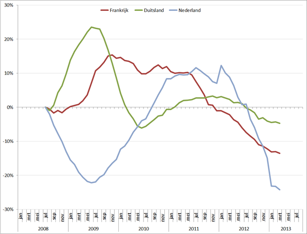Trendlijn autoverkopen kernlanden op basis van 12-maands gemiddelde, jan 2008 – augustus 2013. Bron: ACEA, RecruitmentMatters