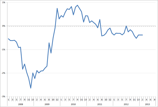PoP verandering van de trendlijn van de index uitzenduren op basis van ABU, periode 2008 – 2013